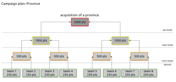 A campaign plan for acquiring provinces.